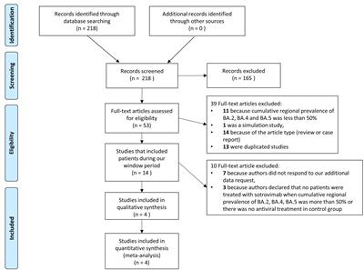 Efficacy of sotrovimab on omicron BA.2, BA.4 and BA.5 subvariants of sars-cov-2 vs. other early therapies: a systematic review and meta-analysis of literature data